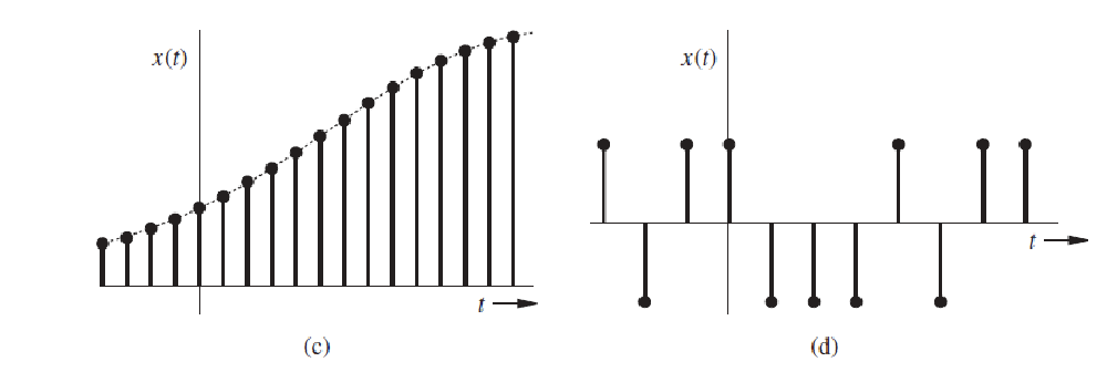<p>A digital signal is a signal whose amplitude can take only a finite number of values.</p>
