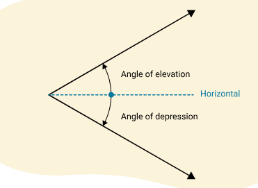 <ul><li><p>Angle of elevation is an angle above a horizontal reference line</p></li><li><p>Angle of depression is an angle below a horizontal reference line</p></li></ul><p></p>