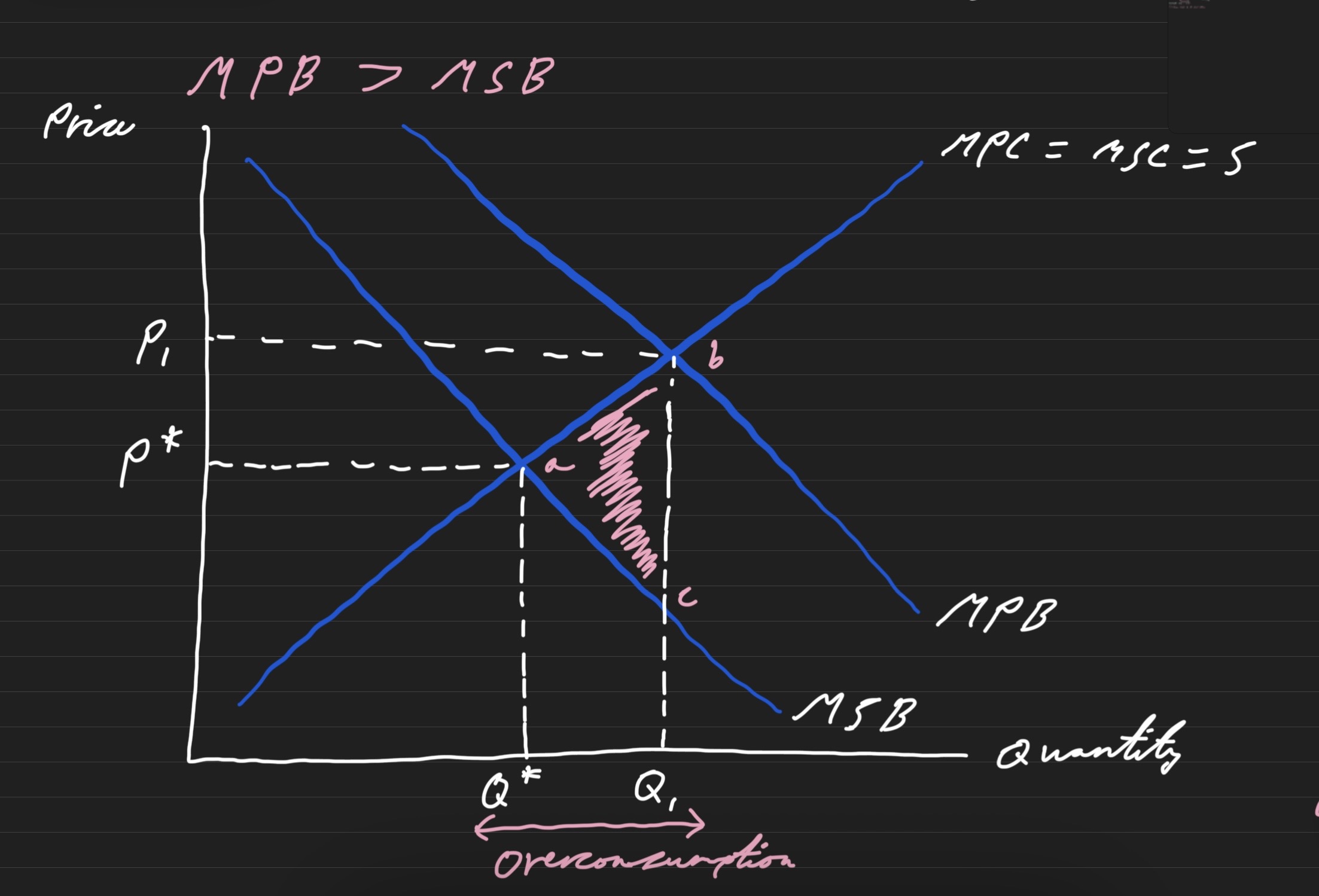 <p>Negative externality in consumption diagram</p>