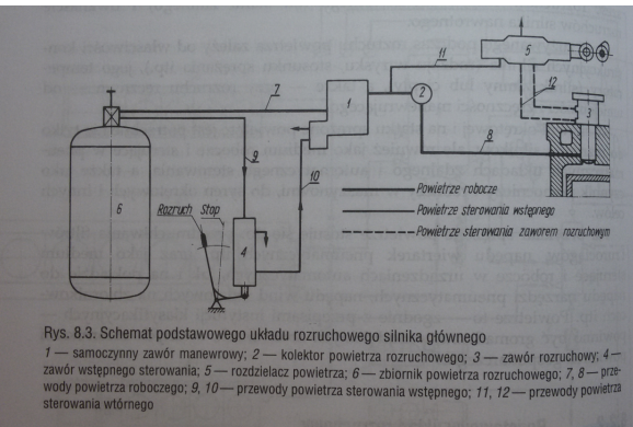 <p>Rozdzielacz - przekazuje powietrze na konkretne cylindry ( te które są w suwie pracy) Steruje otwarciem i zamknięciem zaworów rozruchowych w okresie rozruchu/hamowania silnika.</p>