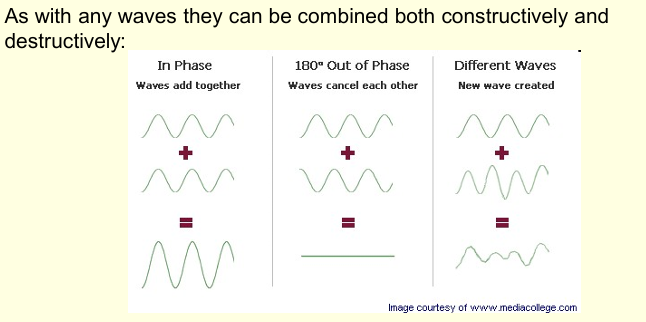 <p></p><ul><li><p><strong>In phase</strong> means two waves with matching peaks and troughs add together, producing a bigger wave — this is <u>constructive </u>interference, and in orbital terms it builds up electron density in a region (a bonding interaction). </p></li><li><p><strong>180° out of phase</strong> means the peaks of one wave line up with the troughs of another, and they cancel out — <u>destructive </u>interference, which creates a node where electron density drops to zero (an antibonding interaction). </p></li><li><p><strong>Different waves</strong> is the general case where waves of different shape or frequency combine to produce a new, distinct wave shape.</p></li></ul><p></p>