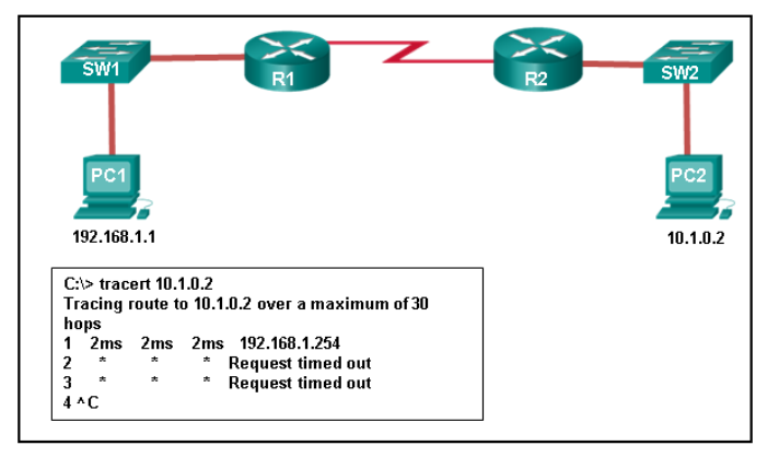 <p>Refer to the exhibit. An administrator is trying to troubleshoot connectivity between PC1 and PC2 and uses the <strong>tracert</strong> command from PC1 to do it. Based on the displayed&nbsp;output, where should the administrator begin troubleshooting?</p>