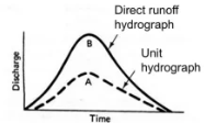 <p>relationship between DRH and UH shown in the figure , will hold if the rainfall for DRH is ___ a unit</p>