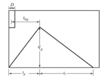 <p>if time to peak tp =1.2 hr what is tb  (time base)</p>