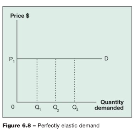 <p>demand is infinite; if price rises, demand falls to 0</p>