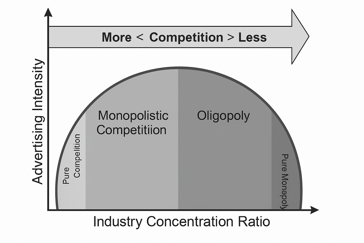 <p>The intensity of advertising depends upon the degree of competition in the market (market concentration).</p>