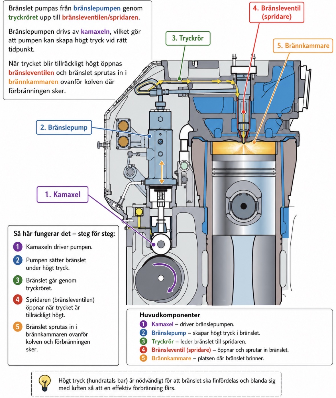 <p>Hur kommer bränslet från tank till brännkammaren? (Diesel)</p>