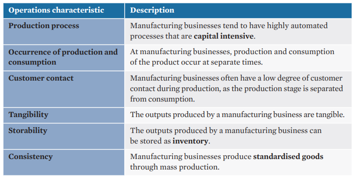 <p>Manufacturing businesses use resources to produce a final physical product. </p>