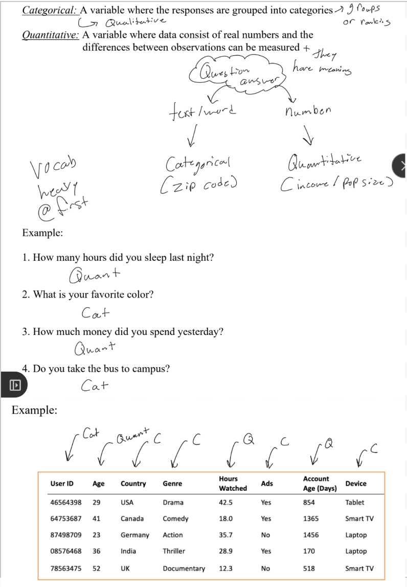 <ul><li><p><u>Categorical</u> = responses are grouped into categories/labels </p><ul><li><p>word answers; also numbers that are just labels, like zip code. </p></li></ul></li><li><p><u>Quantitative</u> = real numbers where differences/arithmetic are meaningful </p><ul><li><p>income, population size. </p></li></ul></li><li><p><strong>Test</strong>: Is it a word/label (categorical) or a measured/counted number (quantitative)?</p></li></ul><p></p>
