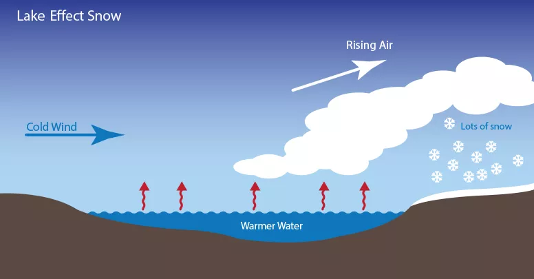 <p></p><p><strong>Lake Effect Snow</strong></p><p><em>Air Masses</em></p>