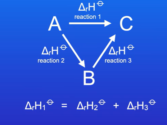 <p>Imagine chemical A could be converted to chemical b, then chemical b can be converted to chemical c, all enthalpy changes measured for reactions btw.</p><p>Hess’s law says If a reaction can be carried out by two different pathways, then the total enthalpy change for these two pathways will be the same,provided that starting and final conditions are same for both pathways.</p><p>In this reaction, we have two different pathways to make product C, We can go either reaction 1 , 2 plus 3.</p><p>Enthalpy change for reaction 1 will be the same as enthalpy change for reaction 2 and enthalpy change for reaction 3. (Enthalpy cycle)</p>