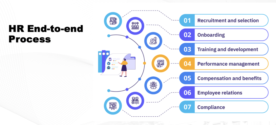 <p>(2) HR end to end process</p>
