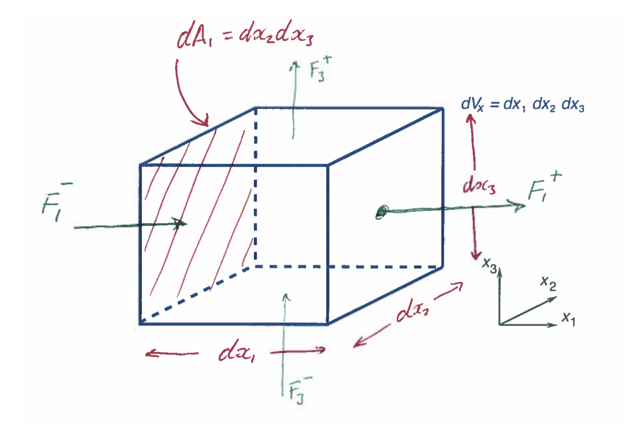 <p>This is a PDE which derives the evolution of the velocity distribution function</p><ul><li><p>it is the master equation of gas kinetic theory, analogous to navier stokes (which can be derived from this)</p></li><li><p>if it can be solved for a particular molecular model and boundary conditions, then we can fully define a system and work out all the macroscopic properties<br></p></li></ul><h3 id="82dd1fce-38e4-42b8-acf4-3eec6c0c6232" data-toc-id="82dd1fce-38e4-42b8-acf4-3eec6c0c6232" collapsed="false" seolevelmigrated="true">Derivation of the boltzmann equation</h3><p><strong> Background</strong>:</p><p>We will start off looking at a 3d control volume and tracking how the <strong><em>class cᵢ</em></strong><em> molecules evolve.</em></p><ul><li><p>This is due to leaving and entering the control volume (fluxes)</p></li><li><p>collisions within the control volume</p></li></ul><p><span style="line-height: 1.15;">Rate of increase of class $$c_i$$ molecules in $$dV_x$$ = </span>$$\frac{\partial}{\partial t}(f dV_c dV_x) = \frac{\partial f}{\partial t} dV_c dV_x$$ </p><p><strong>Fluxes</strong>:</p><p>Looking first at just the x1 direction:</p><ul><li><p>Flux of class cᵢ molecules into LH face: $$F_1^{-}=C_1fdV_{c}dx_2dx_3\text{ }$$ </p></li><li><p>Flux of class cᵢ molecules out of RH face: $$F_1^+ = F_1^- + \frac{\partial}{\partial x_1} (c_1 f dV_c dx_2 dx_3) dx_1$$ </p></li><li><p>Net inflow in x₁ direction: $$-\frac{\partial}{\partial x_1}(c_1f)dV_{c}dV_{x}$$ </p></li></ul><p></p><p>Now we can have inflow from all the directions, so:</p><ul><li><p>$$-\left\{\frac{\partial}{\partial x_1}(c_1f)+\frac{\partial}{\partial x_2}(c_2f)+\frac{\partial}{\partial x_3}(c_3f)\right\}dV_{c}dV_{x}$$  Or using vector notation:</p></li><li><p>$$-\nabla\cdot(\mathbf{c}f)dV_{c}dV_{x}$$ </p></li></ul><p></p><p><strong> collisions</strong>:</p><p>now locking at how classes change due to collisions</p><p>$$\left[ \frac{\partial f}{\partial t} \right]_{collisions} dV_e dV_x$$ </p><p></p><p><strong>combining it all together</strong></p><p>Essentially this is:</p><p>$$(\text{Rate of increase of class } c_i \text{ molecules}) = (\text{Net total inflow of class } c_i \text{ molecules}) + (\text{Rate of increase due to collisions})$$ $$\left(\frac{\partial f}{\partial t}\right) dV_c dV_x = -\nabla \cdot (\mathbf{c} f) dV_c dV_x + \left[\frac{\partial f}{\partial t}\right]_{\text{collisions}} dV_c dV_x$$</p><p>$$\frac{\partial f}{\partial t} + \nabla \cdot (\mathbf{c} f) = \left[\frac{\partial f}{\partial t}\right]_{\text{collisions}}$$  now removing the control volume terms</p><p></p><p>because cᵢ is independent of xᵢ, we’re treating x and c as independent variables in phase space, we can further simplify to</p><p>$$\frac{\partial f}{\partial t}+c\cdot \nabla f=\left[\frac{\partial f}{\partial t}\right]_{\text{collisions}}$$ </p><p></p>
