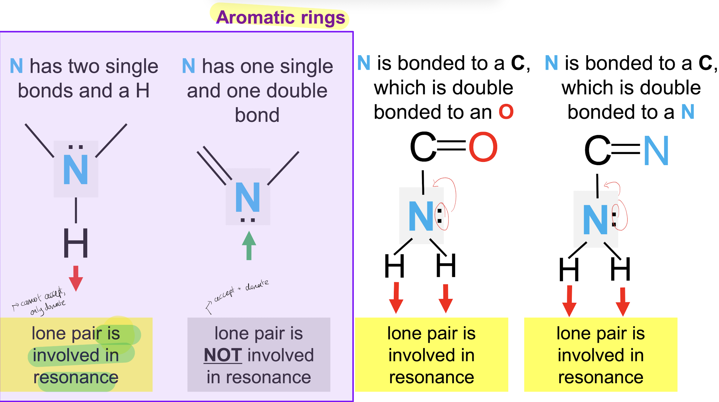 <p>For aromatic:<br>2 single bonds and an H: lone pair involved in resonance into the ring, can’t accept. Can donate hydrogen. 1 single bond and 1 double bond: lone pair not involved in resonance into the ring, is able to accept. No hydrogen to donate.</p><p></p><p>Outside aromatic:</p><p>Nitrogen connected to C double bonded to N/O is involved in resonance, can’t accept. Can donate hydrogen</p><p></p><p>If a nitrogen can donate, it can’t accept!! </p>