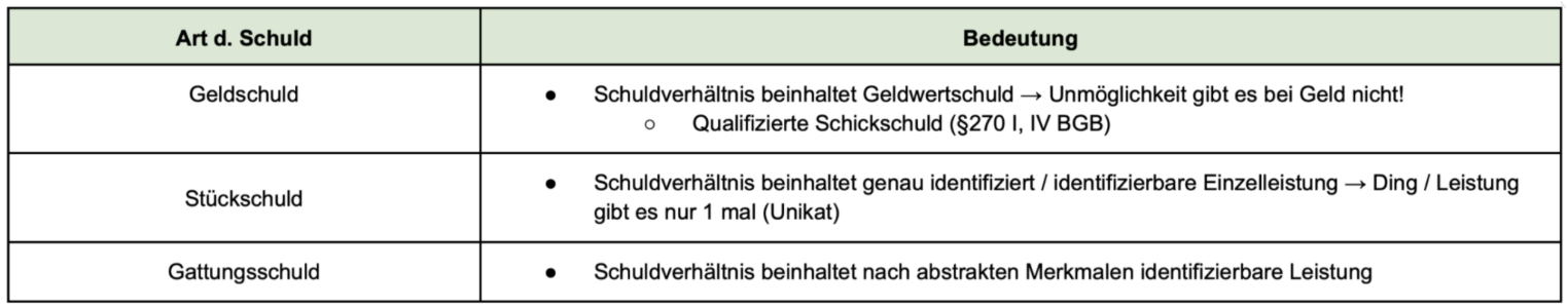 <p><span style="background-color: transparent;">→ Konkretisierung von Gattungsschuld in Stückschuld (§243 II)</span></p><p><span style="color: red;">(P)</span><span style="font-size: 11.733333px; color: red;"><sup>1</sup></span><span style="background-color: transparent;">: Widerrufbarkeit d. Konkretisierung durch d. Schuldner</span></p>