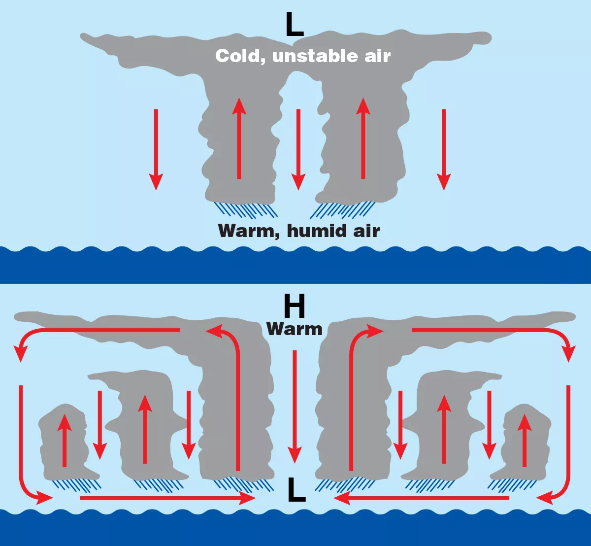<p><strong>Formation of Hurricanes</strong></p>