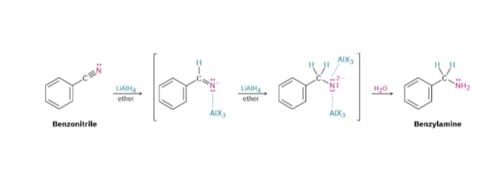 <p>Nitriles can be reduced. Nitrile → Primary amine. The carbon skeleton stays intact.</p>