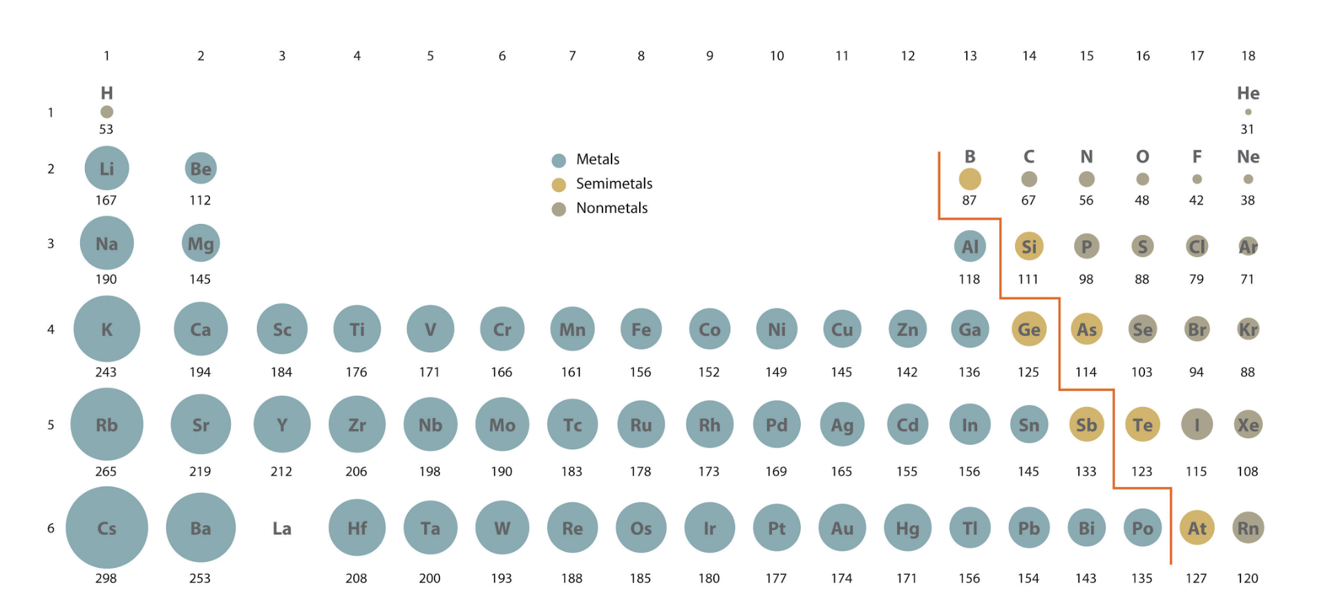 <p>Bigger down a group and from right to left on a period</p>
