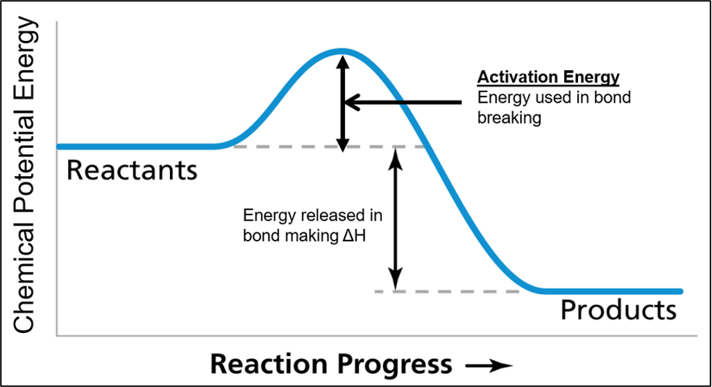 <p>energy in bond breaking in reactants < energy released in bond making in products</p><p>energy is released</p>
