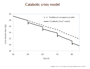 <ul><li><p>Episodes of reduced physical activity (illness, hospitalization) cause <strong>rapid muscle loss</strong>.</p></li><li><p>Post-crisis, the muscle may not fully recover to pre-event levels → progressive decline in functional capacity over time.</p></li><li><p>Highlights the importance of <strong>prevention, early mobilization, and rehabilitation</strong>.</p></li></ul><p></p>