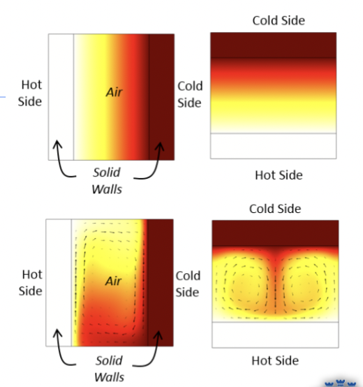 <p>Rate of heat transfer between a solid surface and a fluid per unit surface area per unit temperature difference</p><p>Function of:</p><ul><li><p>type of fluid flow (laminar or turbulent), Re</p></li><li><p>dynamic viscosity, μ</p></li><li><p>thermal conductivity, k</p></li><li><p>density, ρ</p></li><li><p>specific heat capacity, c<sub>p</sub></p></li><li><p>fluid velocity, v</p></li><li><p>geometry of surface, L<sub>c</sub></p></li><li><p>roughness of solid surface, C<sub>f</sub></p></li></ul><p></p>