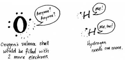 <p>Valence electrons are completely transferred, creating oppositely charged ions that attract.</p>