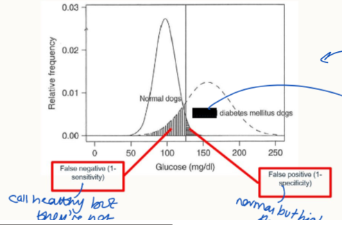 <ul><li><p>a test restuls for a patient that is actually ill, however their measured level of xyz is low enough to clash with healthy levels </p></li></ul><p></p>