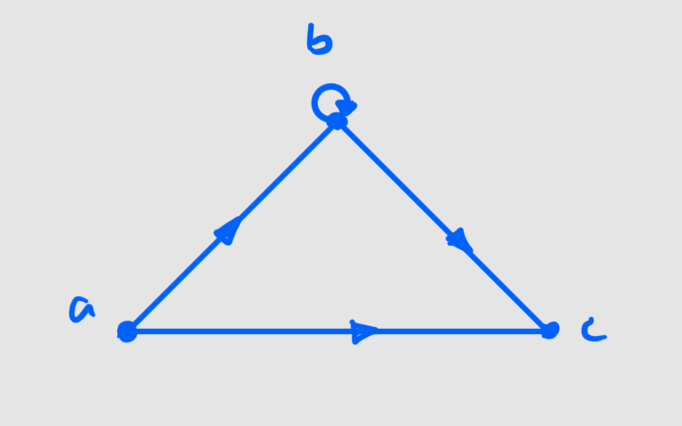 <p>What are the in and out degrees of each vertex in the following graph?</p>