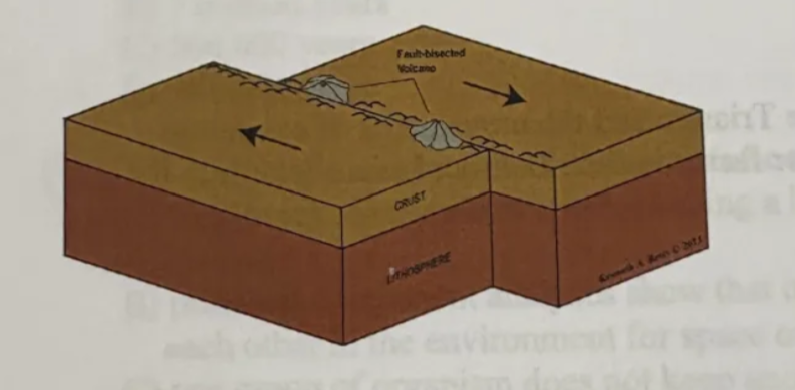 <p>this diagram represents: </p><p>a. magmatic hot spot </p><p>b. transform plate boundary </p><p>c. divergent plate boundary</p><p>d. convergent plate boundary </p>