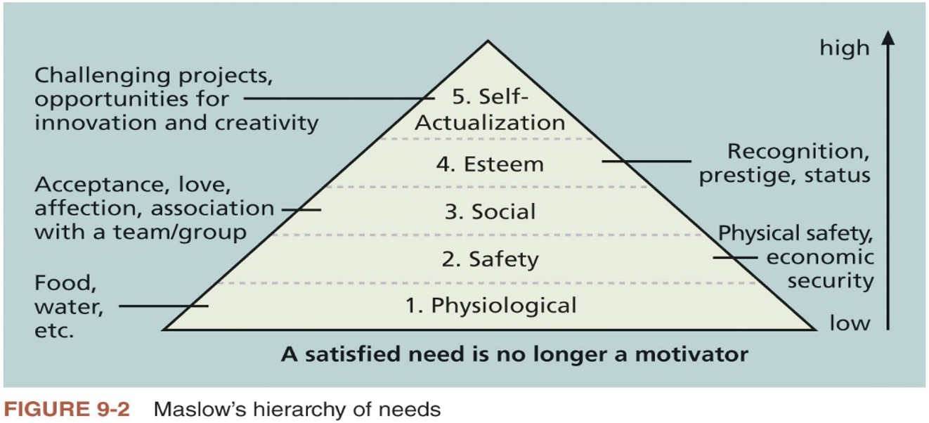 <p>States that peoples behaviors are guided or <strong>motivated by a sequence of needs</strong></p>