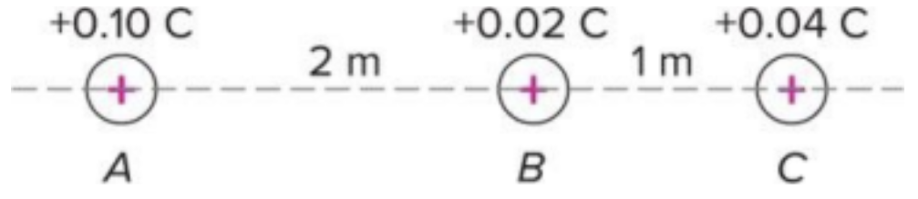 <p><span style="background-color: transparent;">The 0.10 C charge at point A is 2m to the left of the 0.02C charge at point B and the 0.04C&nbsp; charge at point C is 1m to the right of point B.&nbsp;What is the magnitude of the force exerted on the 0.02 C charge by the 0.04C charge in&nbsp; Newton?</span></p>
