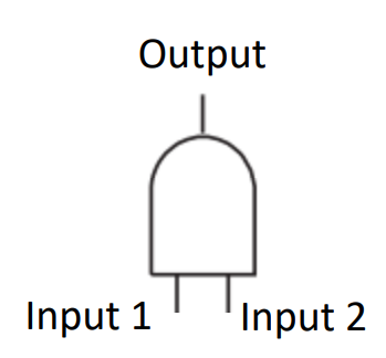 <p>The output event occurs only if all the input events occur at the same time </p>