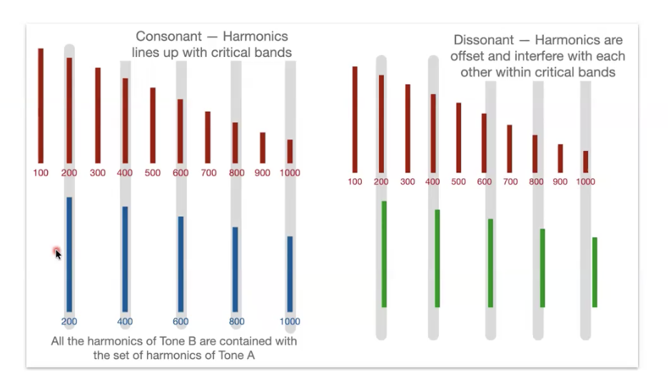 <p>Do infants perceive consonance and dissonance? Do simple integer ratios matter to infants?</p>