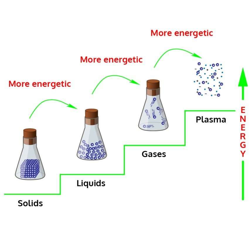 Energy a moving object has because of its motion; depends on the mass and speed of the object.