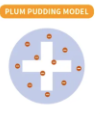 <p>Who made the Plum Pudding Model in 1904?</p>
