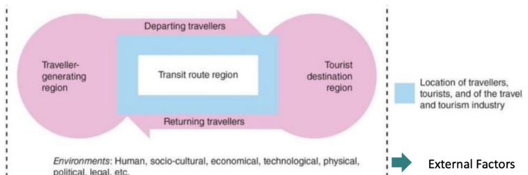 <ol><li><p><strong>Human element:</strong> tourist.</p></li><li><p><strong>Geographical element:</strong></p><ul><li><p><strong>TGR (Traveller-Generating Region):</strong> where travellers depart from &amp; return to.</p></li><li><p><strong>TRR (Transit Route Region):</strong> area travelled through between home &amp; destination.</p></li><li><p><strong>TDR (Tourist Destination Region):</strong> where tourist goes.</p></li></ul></li><li><p><strong>Tourism industry:</strong> the businesses serving travellers along the whole route.</p></li></ol><p></p>