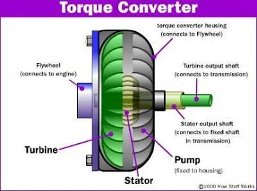 <p><span>converter is </span><mark>a type of fluid coupling used in automatic and CVT vehicles to transfer rotating power from the engine to the transmission</mark><span>, allowing the vehicle to stop without stalling.</span></p><ul><li><p><span>A torque converter is <strong><mark>a fluid coupling that connects an engine to a transmission, allowing the engine to run while the car is stopped</mark></strong>. It's a key part of automatic transmissions, enabling the car to move and preventing it from stalling at lights. How it works: The torque converter contains two facing turbine fans, called the impeller and turbine. The engine spins the impeller, which acts as a pump to spin the fluid and the turbin</span></p></li></ul><p></p>