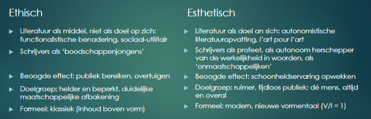 <ul><li><p>ethisch: vóór de tachtigers</p></li><li><p>esthetisch: de tachtigers zelf</p></li></ul><p></p>