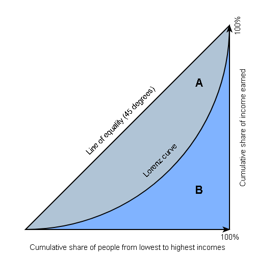 <p>Graphical representation of the distribution of income or wealth in society</p><p>The curve plots the proportion of total income or wealth that is held by each percentile of the population from the poorest to the richest</p>