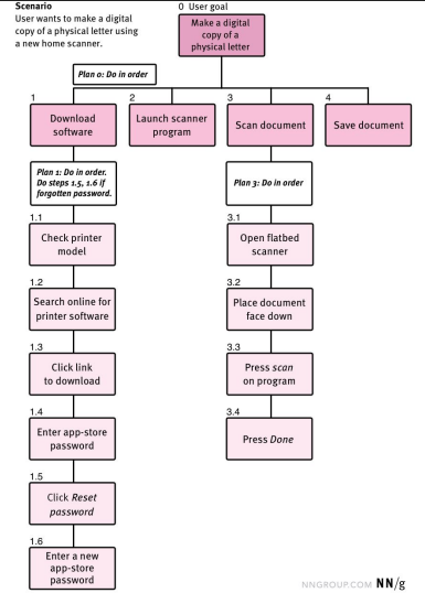 <p>HTA organizes user tasks into goals, subgoals, and steps, forming a clear task hierarchy. You would usually begin with one main goal, and then think of all the smaller subgoals and steps involved with achieving the main goal.</p><p>UX designers use HTA to map user behaviour, uncover bottlenecks, and streamlines flows to make interfaces intuitive and efficient.</p>