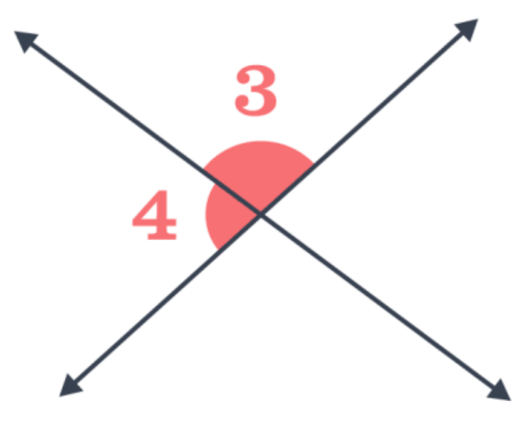 <p>Angles which are directly next to each other side-by-side and share one of their rays will have angle measures which add up to 180°.</p>