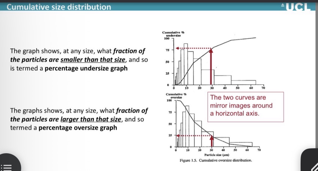 <p>It shows the fraction of particles that are smaller or bigger than a certain particle sizs </p><p>depending on if it is undersized or oversized </p>
