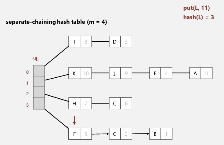 <p>Uses an array of <em>m</em> linked lists:</p><p>1) Hash: Map key to integer <em>i</em> between 0 and <em>m</em> - 1</p><p>2) Insert: Put at front of <em>i</em>th chain (if not already in chain)</p><p>3) Search: Sequential search in <em>i</em>th chain</p>