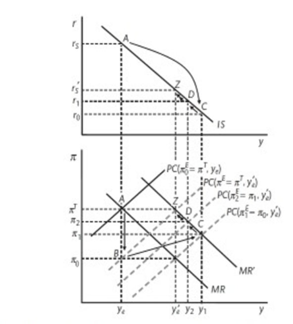 <p>Positive permanent supply shock</p>