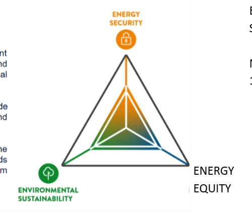 <ul><li><p>meeting energy <strong>security</strong>, energy <strong>equity</strong>, energy <strong>sustainability</strong></p></li><li><p>energy security tends to be priority</p></li><li><p>equity &amp; sustainability not as prioritized (bc of $)</p></li></ul><p></p>