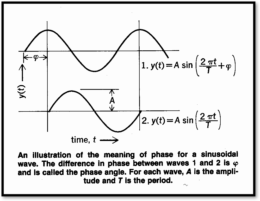 <p>identical sinusoidal waves that’re shifted either ahead or behind due to distance separations or time delay</p><p>measured in either degrees or radians</p><p>radians = (2pi/360) x degrees</p><p>degrees = (360/2pi) x radians</p>