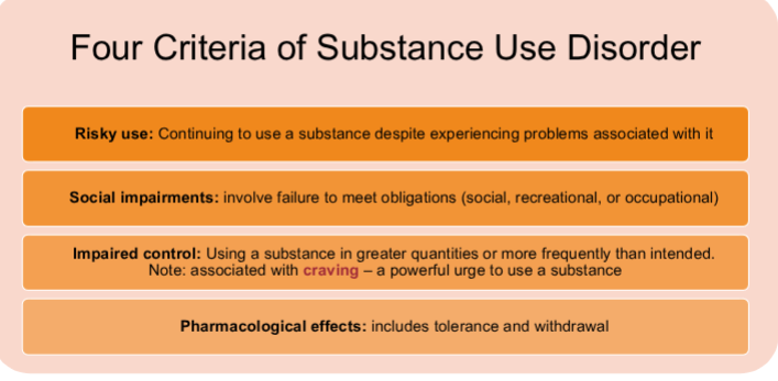 <p>risky use, social impairments, impaired control and pharmacological affects</p>