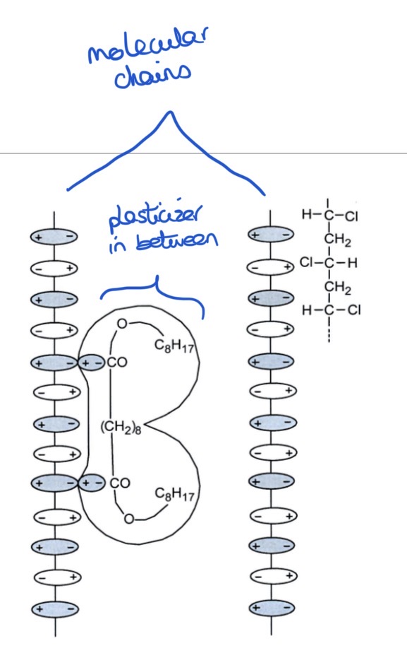 <p>They increase the distance between the molecular chains, which reduces the intermolecular forces that hold the chains together</p>