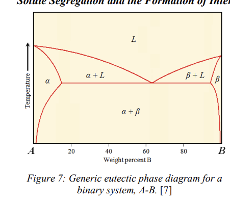 <p>This definition means that segregation occurs when certain atoms accumulate in a small region of a material, making that region more concentrated in those atoms than the surrounding material.</p><p class="w6asjq_TextBase _85PZeG_Text"><strong>Segregation occurs WHENEVER a molten material cools through a liquid + solid region (shown as either L+α or L+β in Figure 7)!!!!!</strong> This region is bounded by the liquidus and eutectic temperatures.</p><p class="w6asjq_TextBase _85PZeG_Text">Liquidus temperature is the temperature above which a material is completely liquid. When a molten alloy cools below its liquidus temperature, the first solid crystals begin to form.</p>