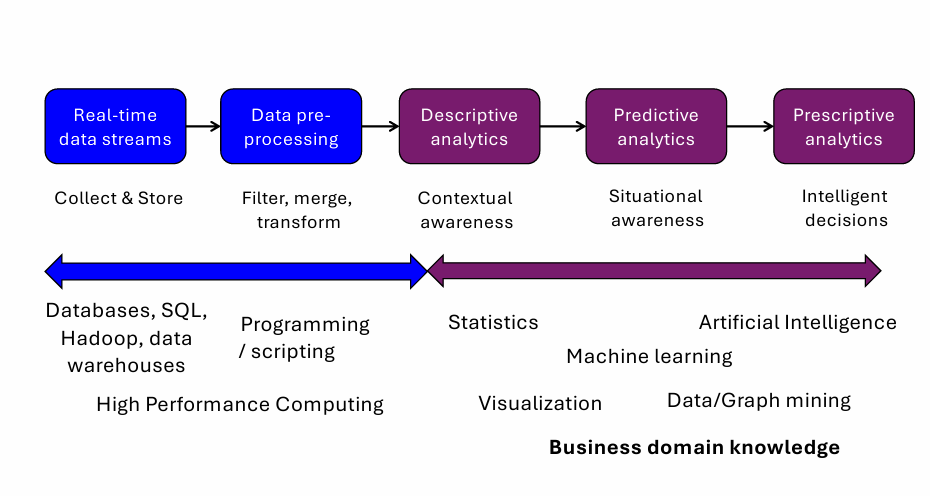 <p><strong>Data analytics</strong></p><p>The science of studying data to uncover and interpret hidden patterns and trends.</p><p>Includes:</p><ul><li><p>Descriptive analytics</p></li><li><p>Predictive analytics</p></li><li><p>Prescriptive analytics</p></li><li><p>Statistics</p></li><li><p>Visualisation</p></li><li><p>Data/graph mining</p></li></ul><p><strong> Machine learning (ML)</strong></p><p>A subset of AI where systems learn patterns and relationships from data to make predictions or decisions automatically.</p><p><strong> Artificial intelligence (AI)</strong></p><p>A broader concept involving systems capable of:</p><ul><li><p>Intelligent decisions</p></li><li><p>Situational/contextual awareness</p></li><li><p>Automated reasoning and action</p></li></ul><p>AI may include:</p><ul><li><p>Machine learning</p></li><li><p>Rule-based systems</p></li><li><p>Optimisation and automation</p></li></ul><p><span data-name="point_right" data-type="emoji">👉</span> Key idea:<br>Data analytics extracts insight from data, machine learning learns patterns from data, and AI is the broader goal of creating intelligent decision-making systems</p>